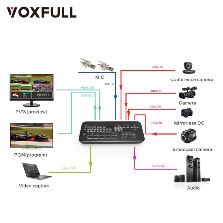 Mélangeur Vidéo Live 4 Entrées VOXFULL - Contrôleur Switcher HDMI/SDI pour Streaming YouTube, Facebook, église, diffusion en direct sur OBS et d'autres logiciels